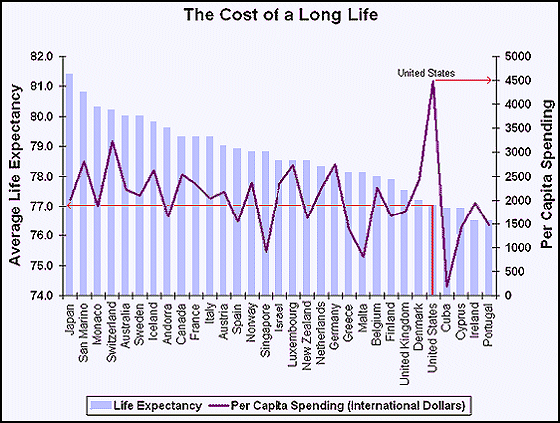 Cost Of Long Life per Country