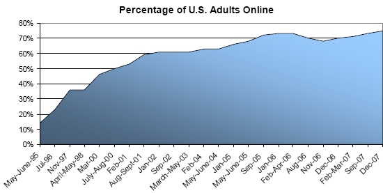 Pew Internet & American Life Project chart